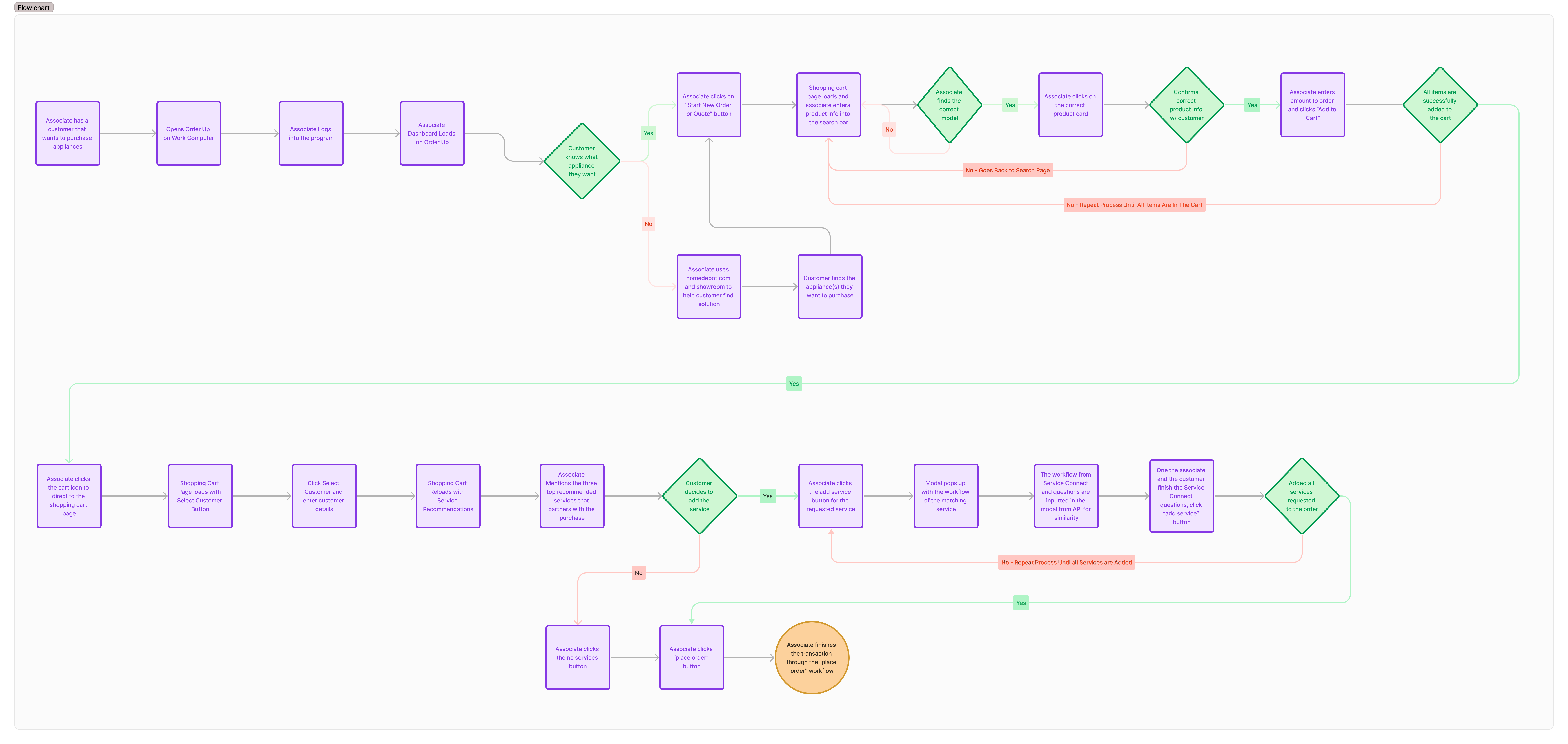 User Journey Map for Home Depot Associate Transaction